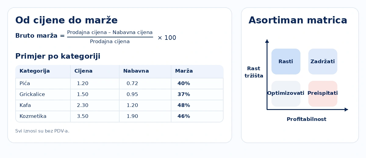 Obračun bruto marže po kategorijama i matrica asortimana za odluke o rastu, zadržavanju, optimizaciji ili preispitivanju