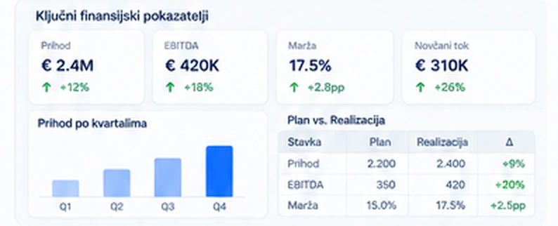Ključni finansijski pokazatelji, prihod po kvartalima i plan u odnosu na realizaciju