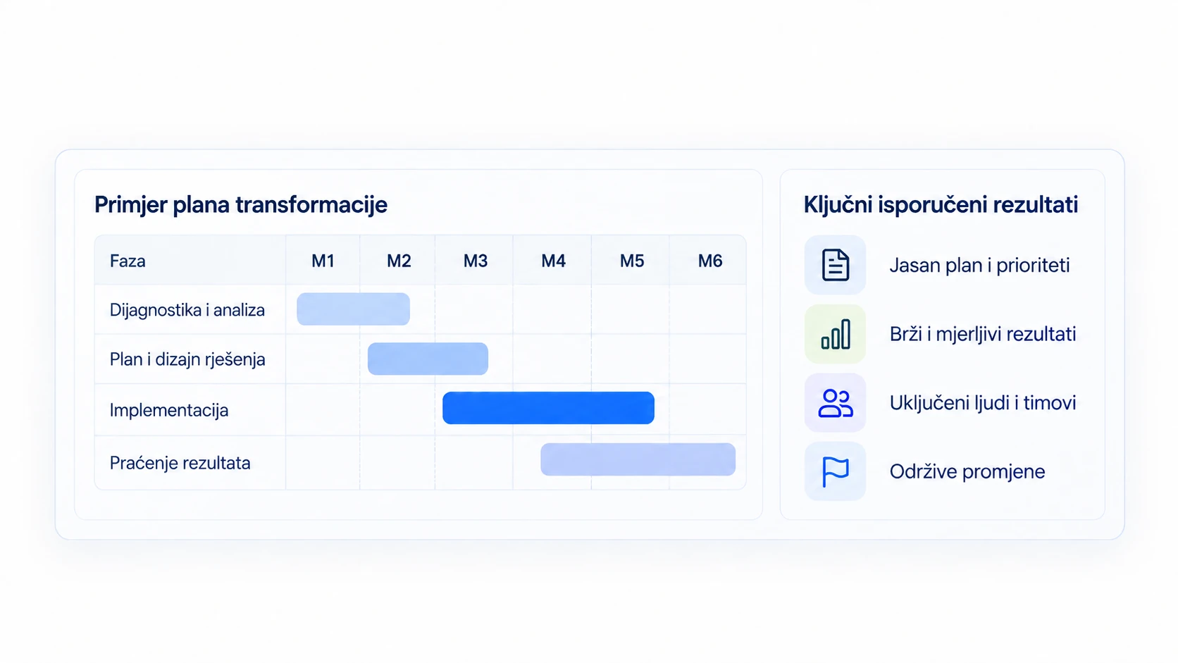 Plan transformacije po fazama i ključni isporučeni rezultati
